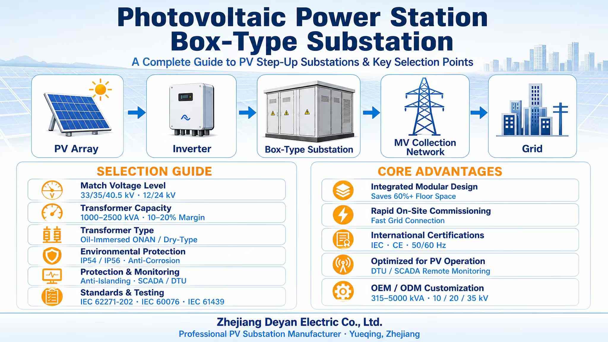 ຄູ່ມືຄົບຖ້ວນສົມບູນ PV Step-Up Substations ແລະຈຸດຄັດເລືອກທີ່ສໍາຄັນ