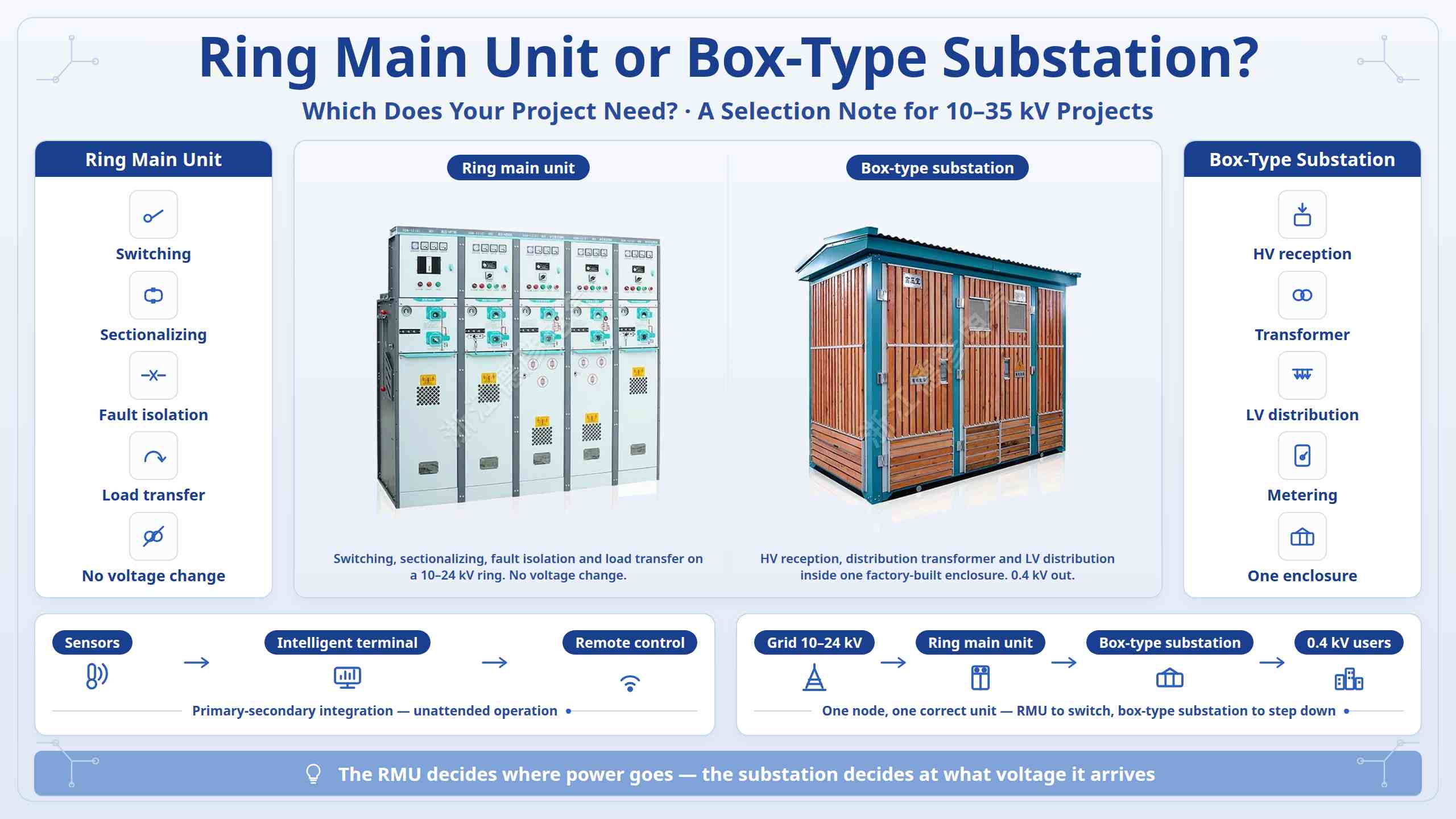 Ring Main Unit ຫຼື Box-Type Substation: ໂຄງການຂອງເຈົ້າຕ້ອງການອັນໃດ?